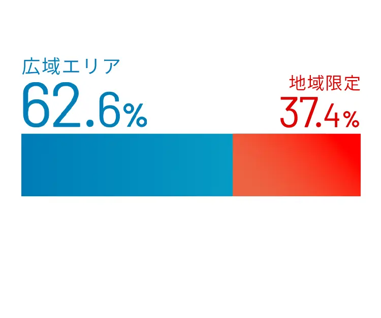 地域総合職の勤務比率