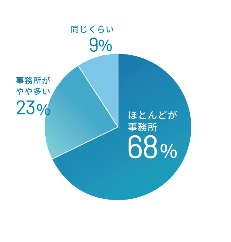 事務所と倉庫の仕事の割合