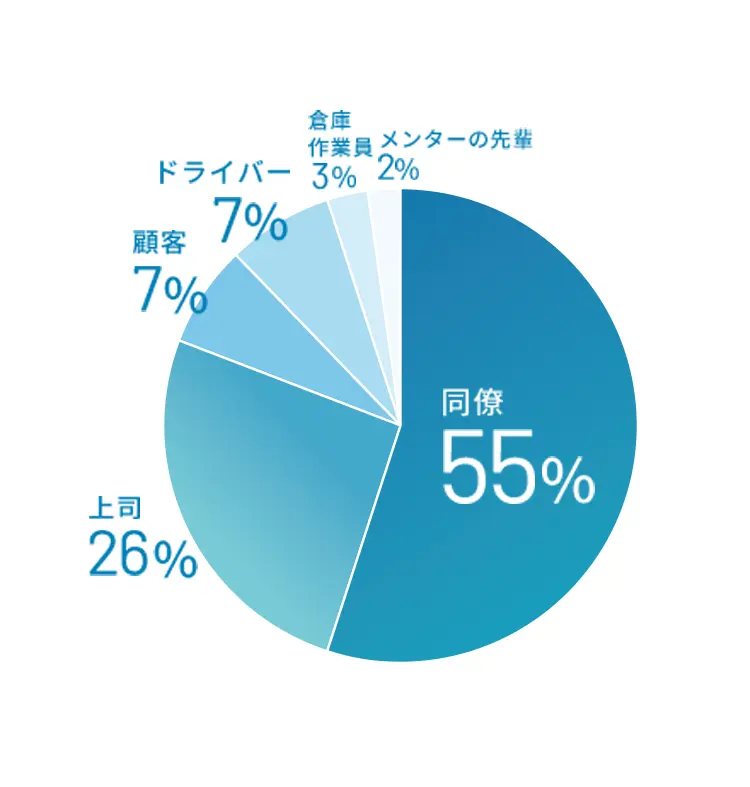 コミュニケーションを一番とる人