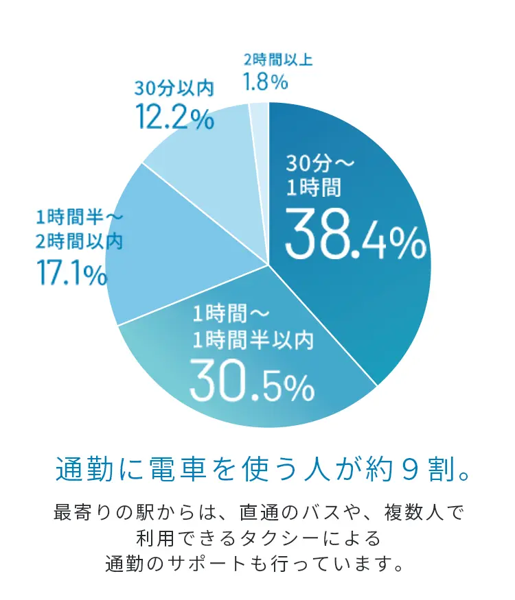 通勤時間