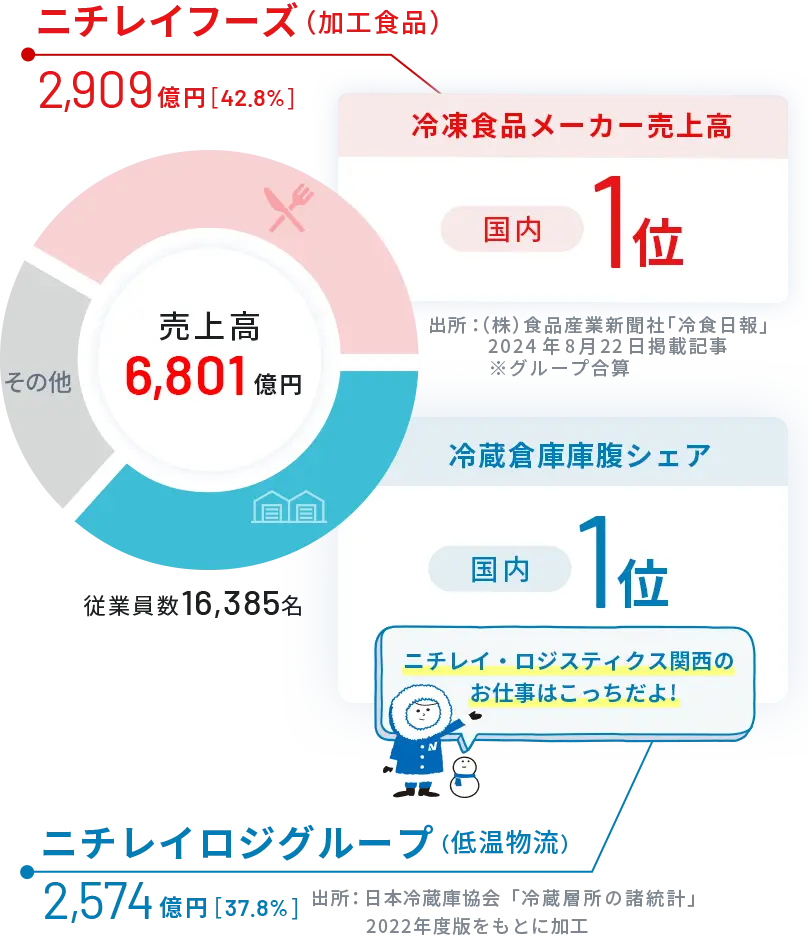 ニチレイグループの売上高の割合。ニチレイ・ロジスティクス関西は、ニチレイグループの低温物流部門として関西を拠点に、日本の食を支えています。