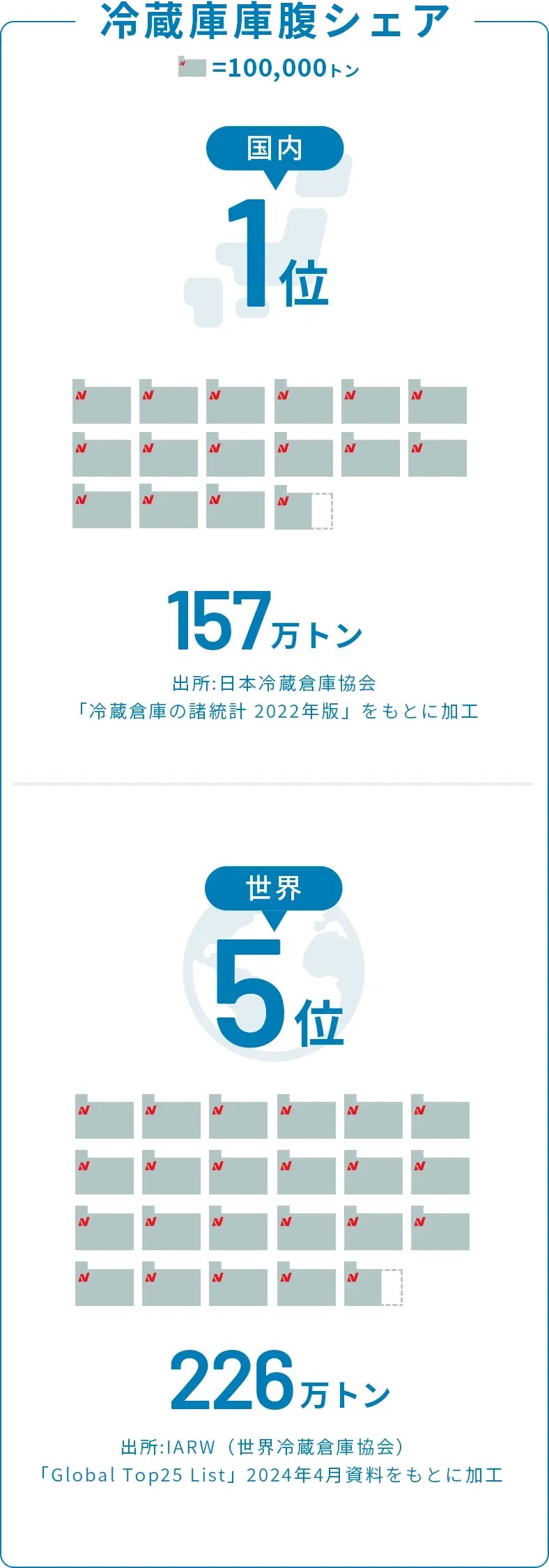 冷蔵庫庫服シェア　国内1位（157万トン） 世界5位（226万トン）