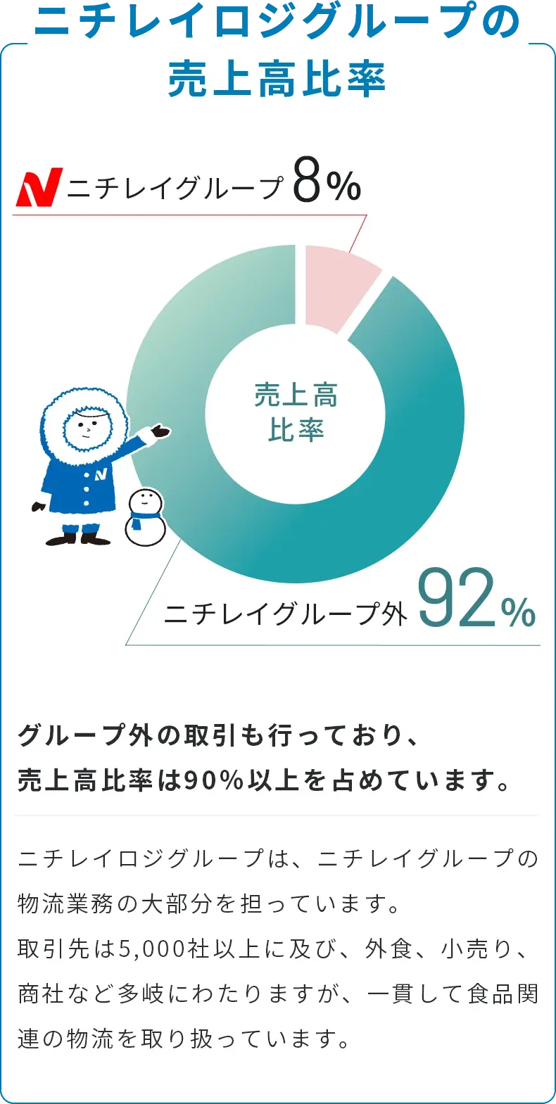 ニチレイロジグループの売上高比率　グループ外の取引も行っており、売上高比率は90％以上を占めています。