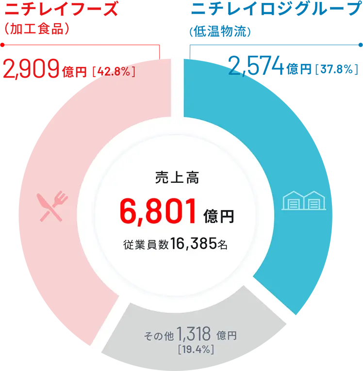 ニチレイグループの売上高の割合。ニチレイ・ロジスティクス関西は、ニチレイグループの低温物流部門として関西を拠点に、日本の食を支えています。